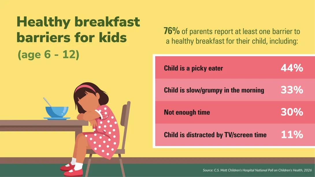 healthy breakfast barries for kids (age 6-12) 76% of parents report at least one barrier to a healthy breakfast for their child, including: child is a picky eater 44% child is slow grump in the morning 33% not enough time 30% child is distracted by tv screentime 11%