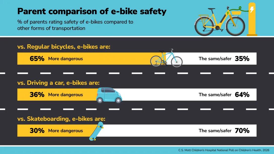 parent comparison of e-bike safety 