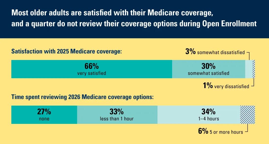 Satisfaction with Medicare choices and time spent choosing