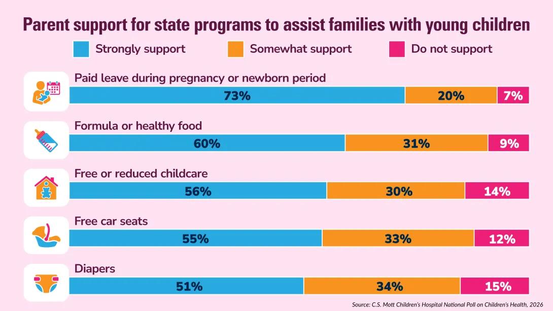 Graphic showing what policies parents support to ease financial burden of having a baby